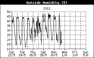 Outside Humidity History