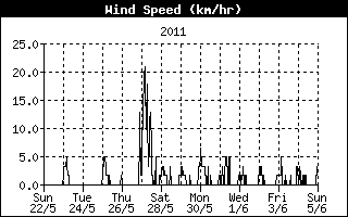 Average Wind Speed History